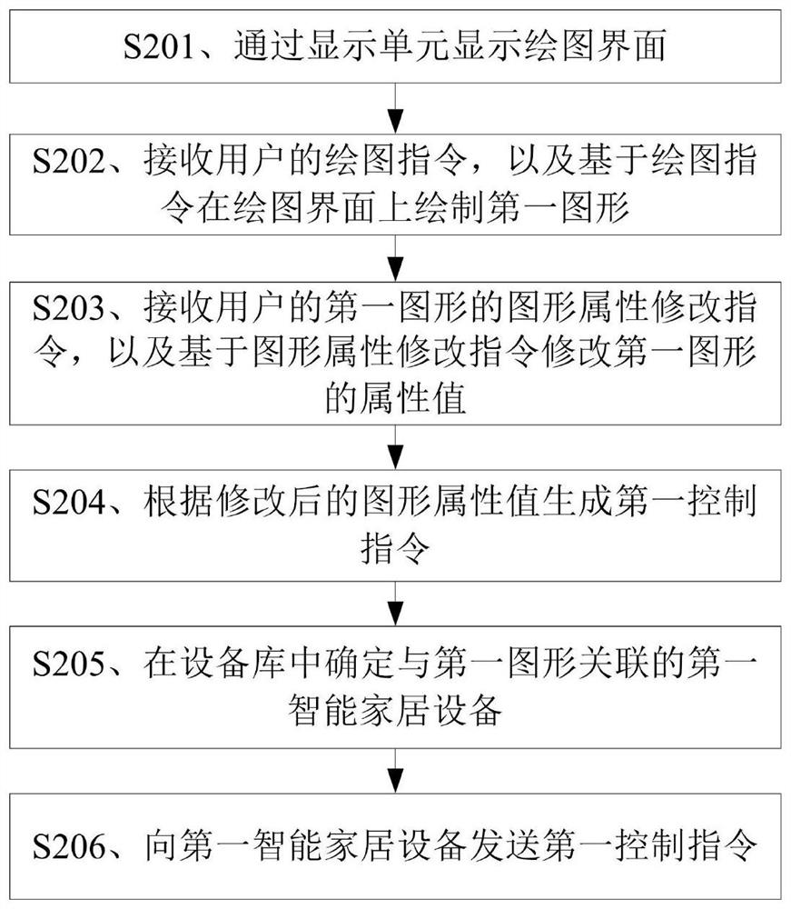 Smart home equipment control method and device, storage medium and terminal equipment