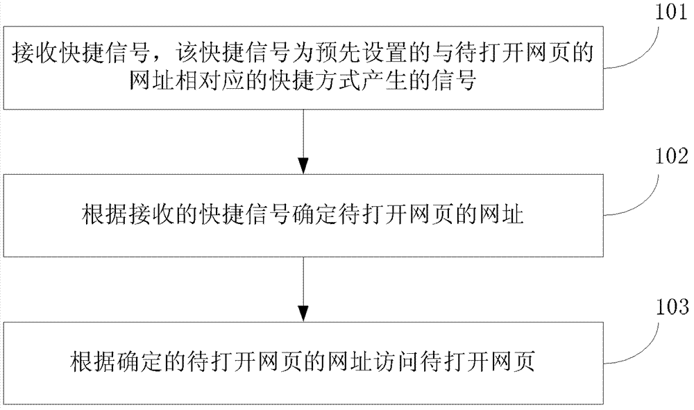 Web access method and device