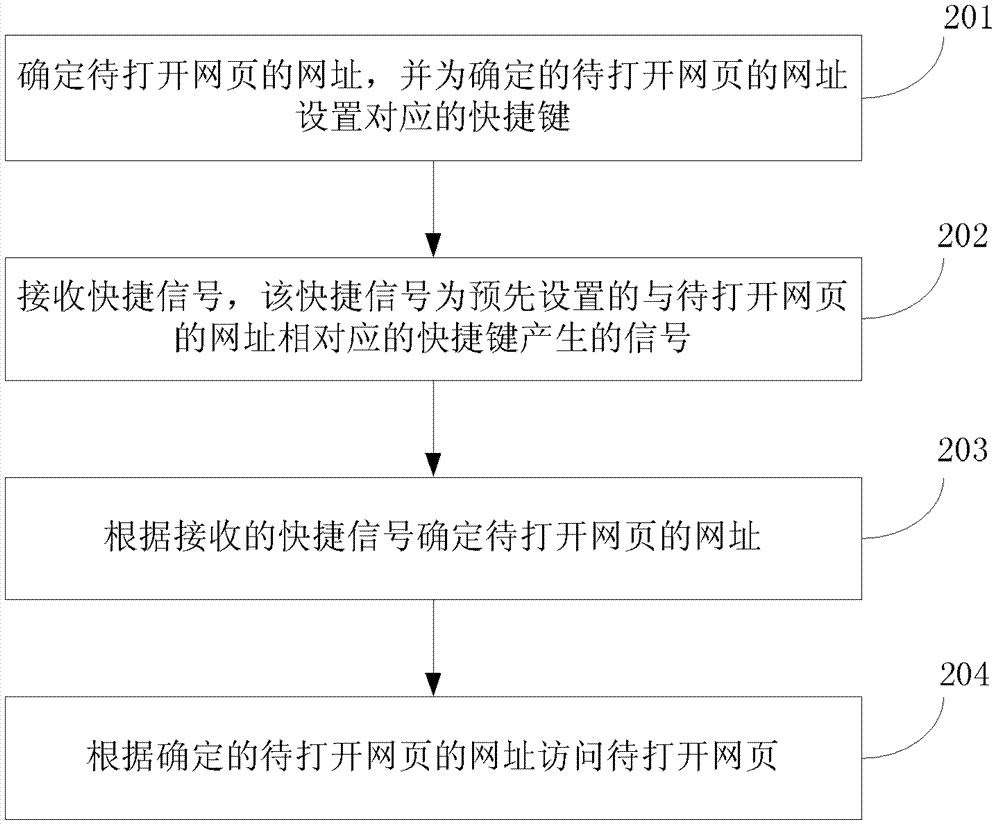 Web access method and device