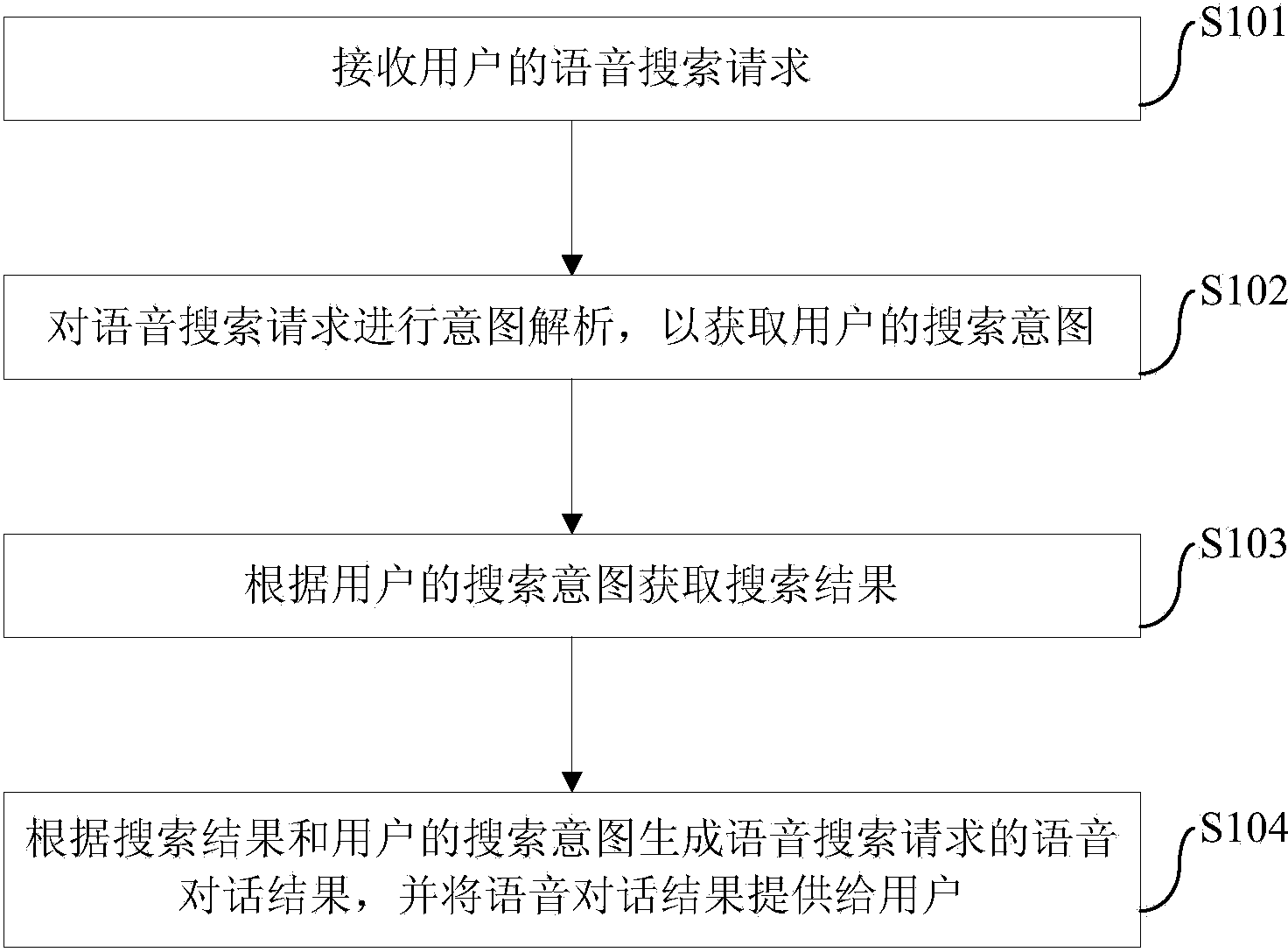 Voice search method, voice search device and voice search system
