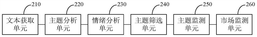 Market emotion monitoring method and system