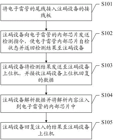 Code injection method and system for electronic detonator