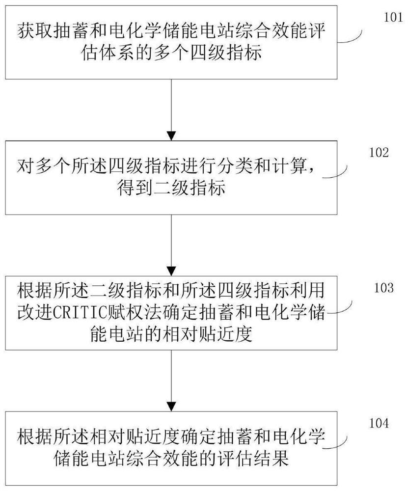 Comprehensive efficiency evaluation method and system for pumped storage and electrochemical energy storage power station