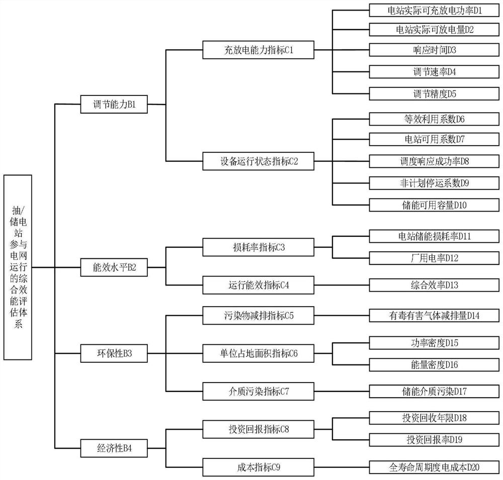 Comprehensive efficiency evaluation method and system for pumped storage and electrochemical energy storage power station