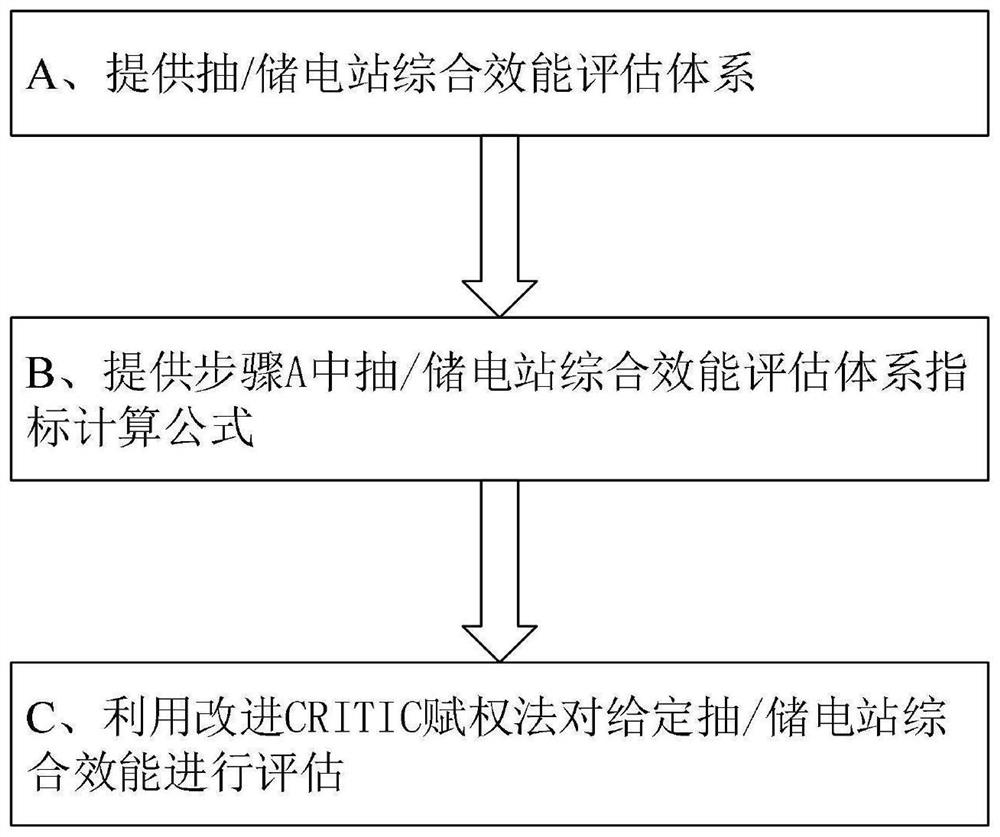 Comprehensive efficiency evaluation method and system for pumped storage and electrochemical energy storage power station