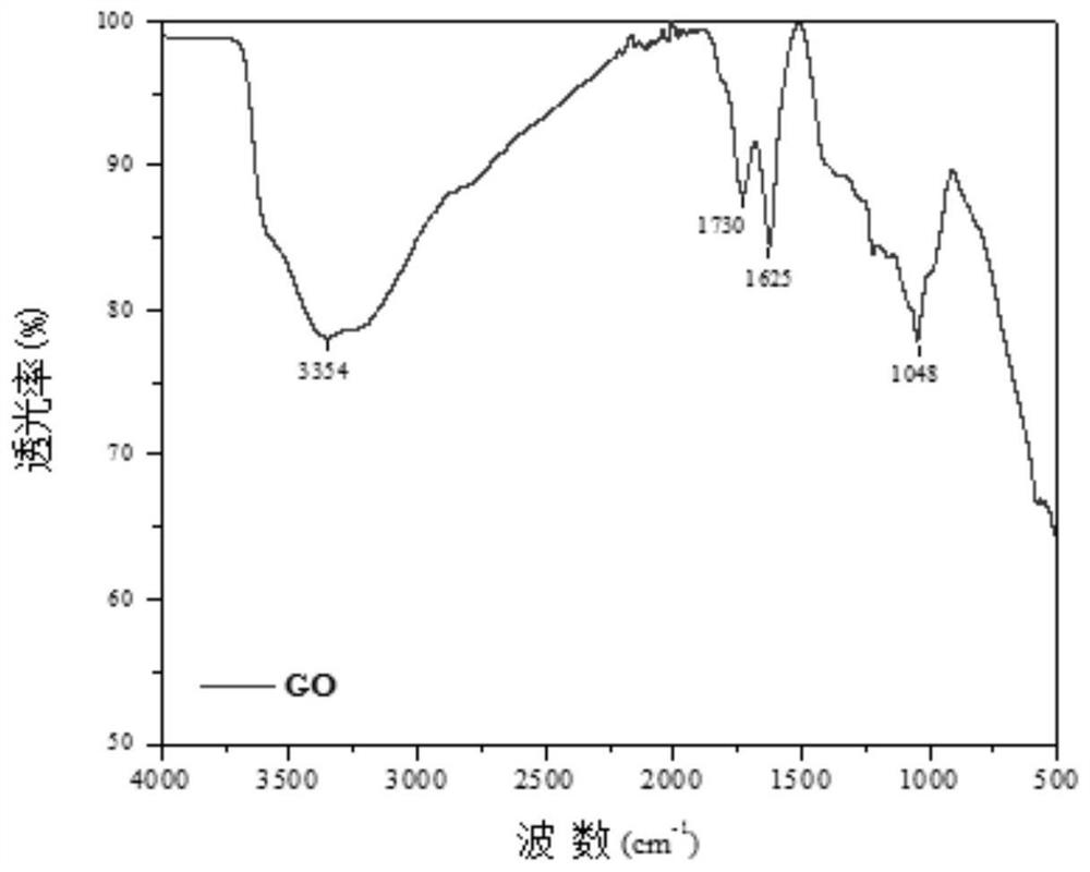 A kind of macro preparation method of porous graphene oxide