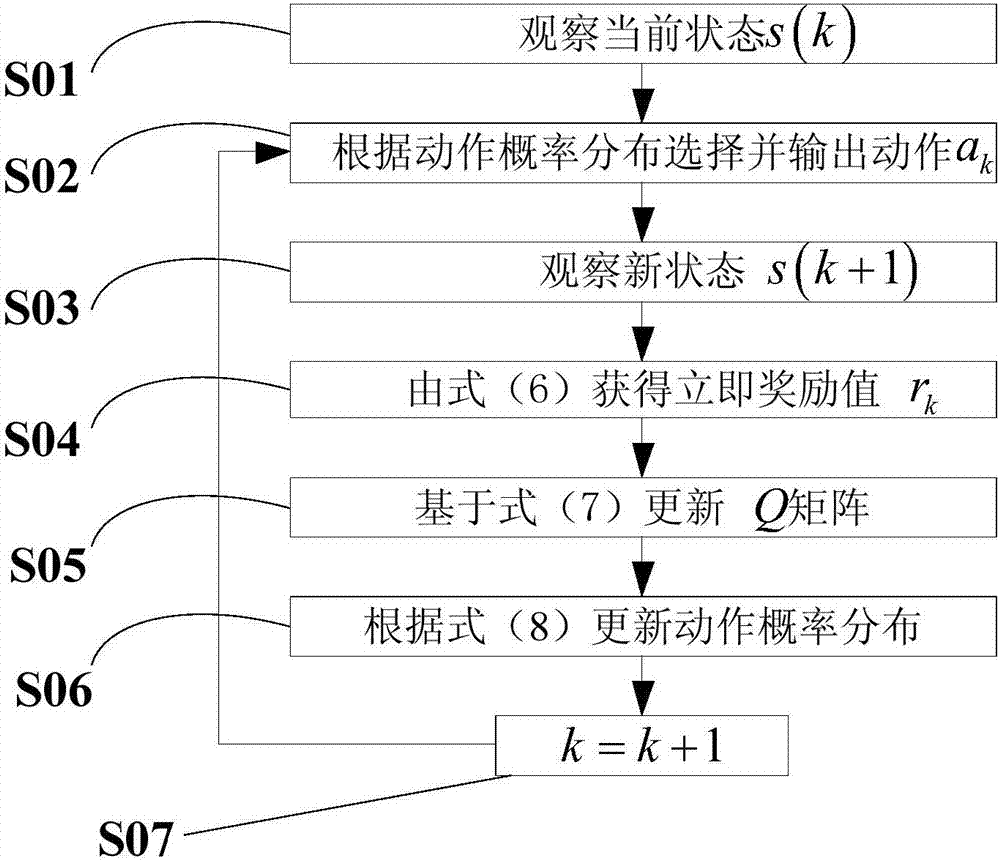 Reinforcement learning algorithm-based self-correction control method for double-fed induction wind power generator