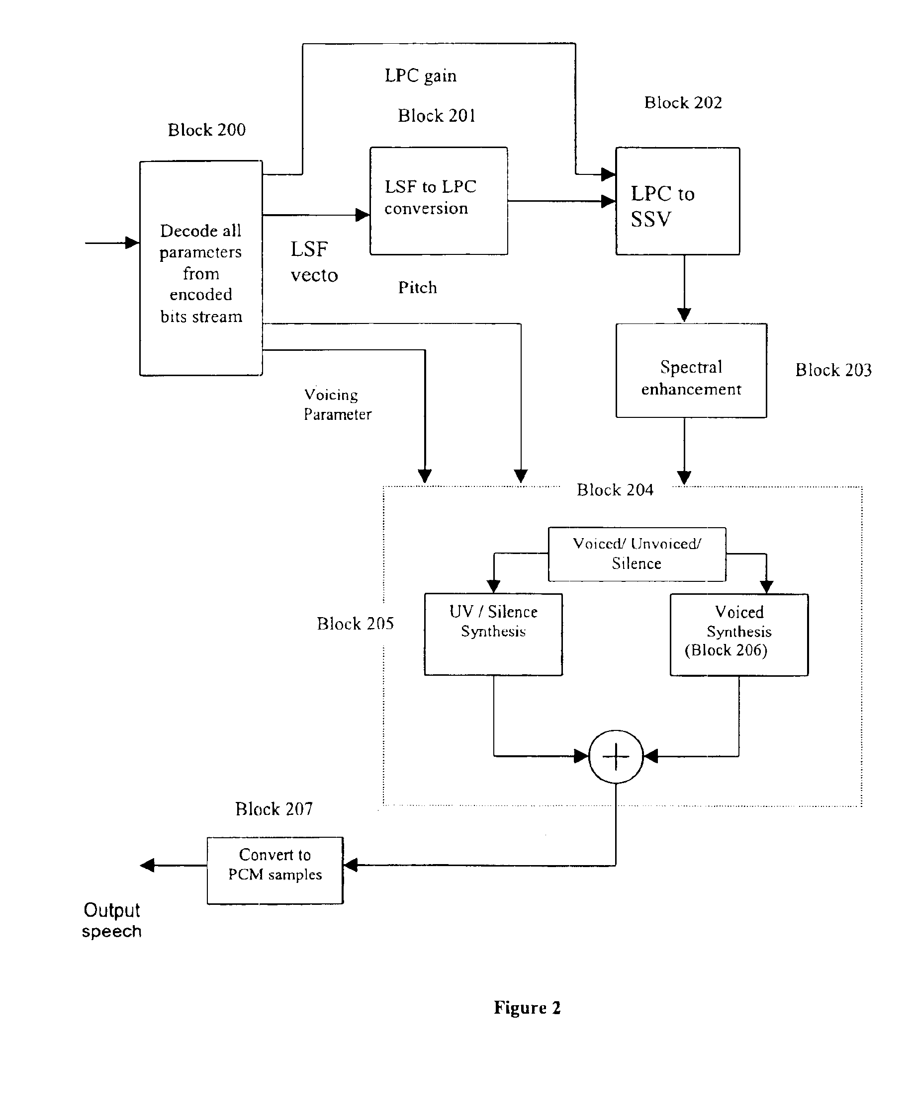 Preprocessing modules for quality enhancement of MBE coders and decoders for signals having transmission path characteristics