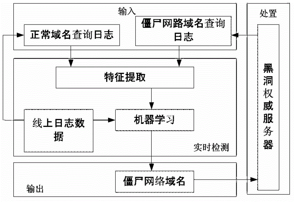 Detection and processing method and system for botnet domain names