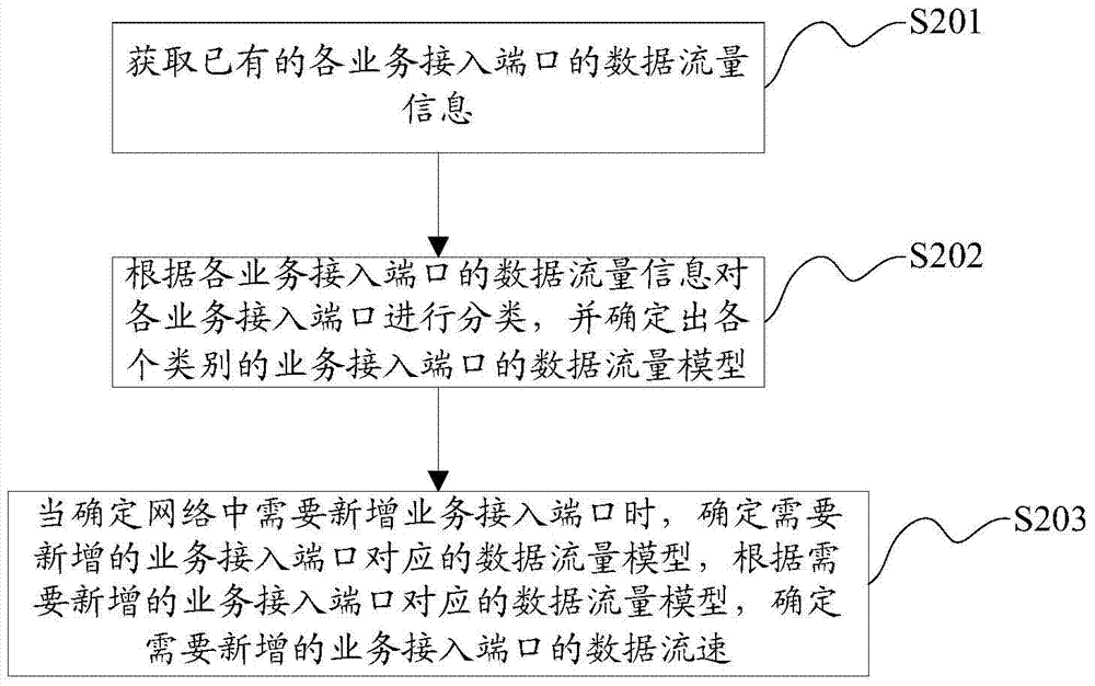 Method and device for determining data flow speed of service access port
