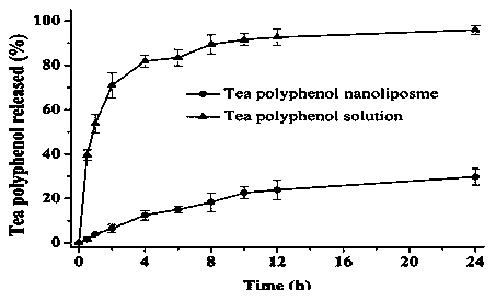 Preparation method of tea polyphenol nano-liposomes by ethanol injection-dynamic high-pressure microfluidization-enzymolysis