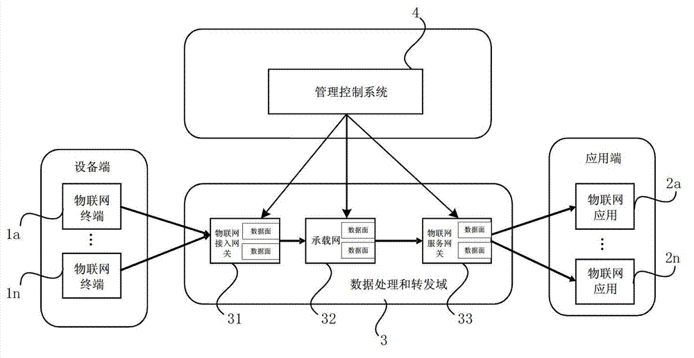 Processing method, device and management control system of internet of things