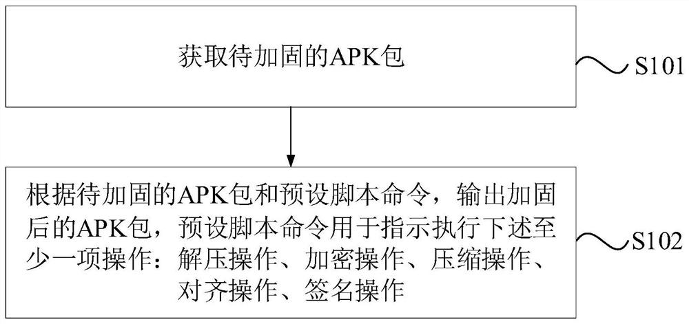 Application program reinforcing method, device and equipment and storage medium