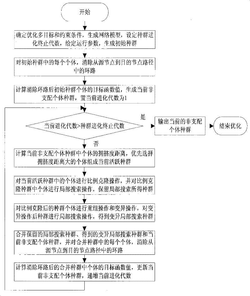 Method for selecting multi-objective immune optimization multicast router path