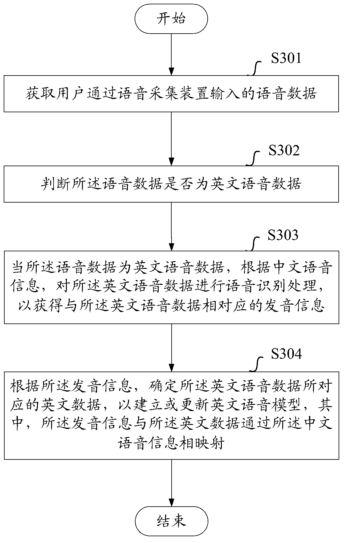 Method and apparatus for training English voice model based on Chinese voice information