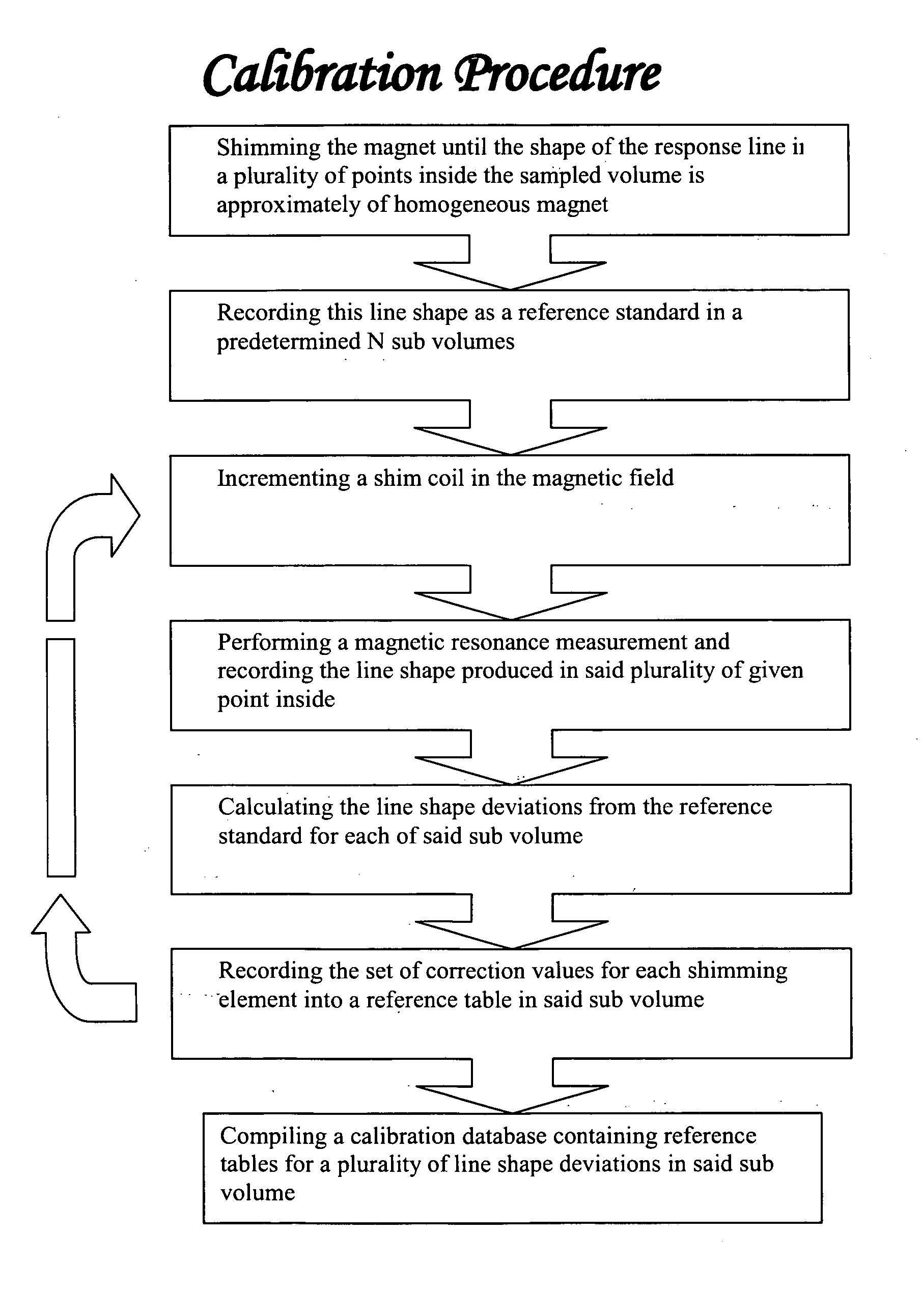 Shimming with MRI gradient