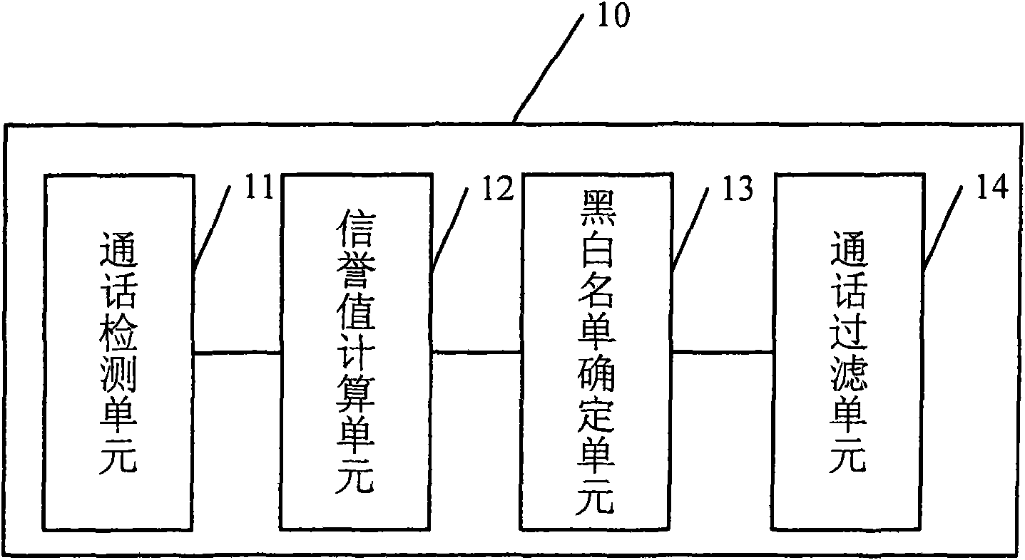 Method and device for call filtering