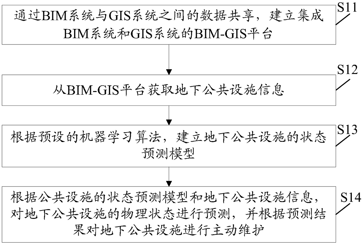 Method and device for managing underground public facilities based on BIM (Building Information Modeling) and GIS (Geographic Information System)