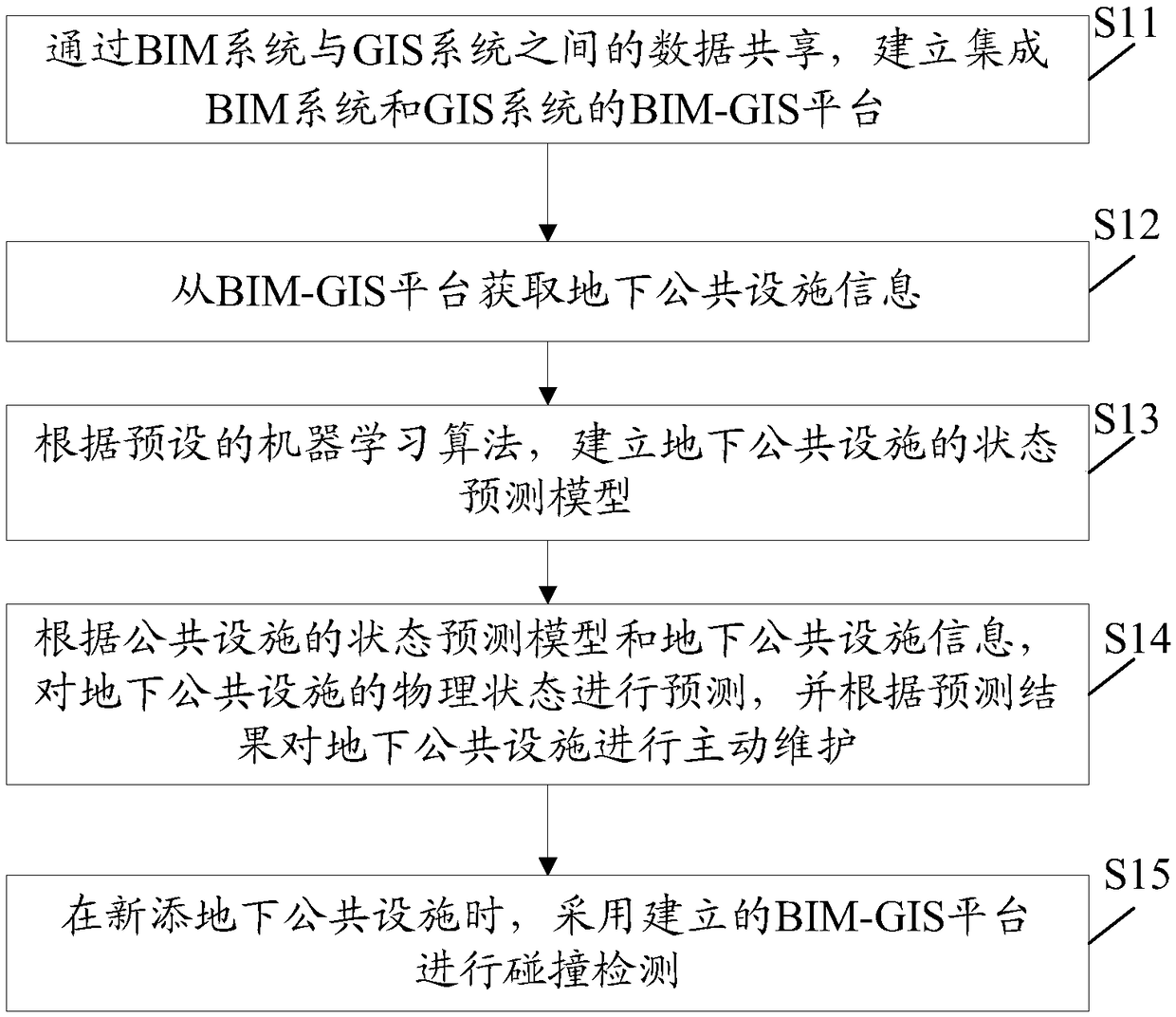 Method and device for managing underground public facilities based on BIM (Building Information Modeling) and GIS (Geographic Information System)