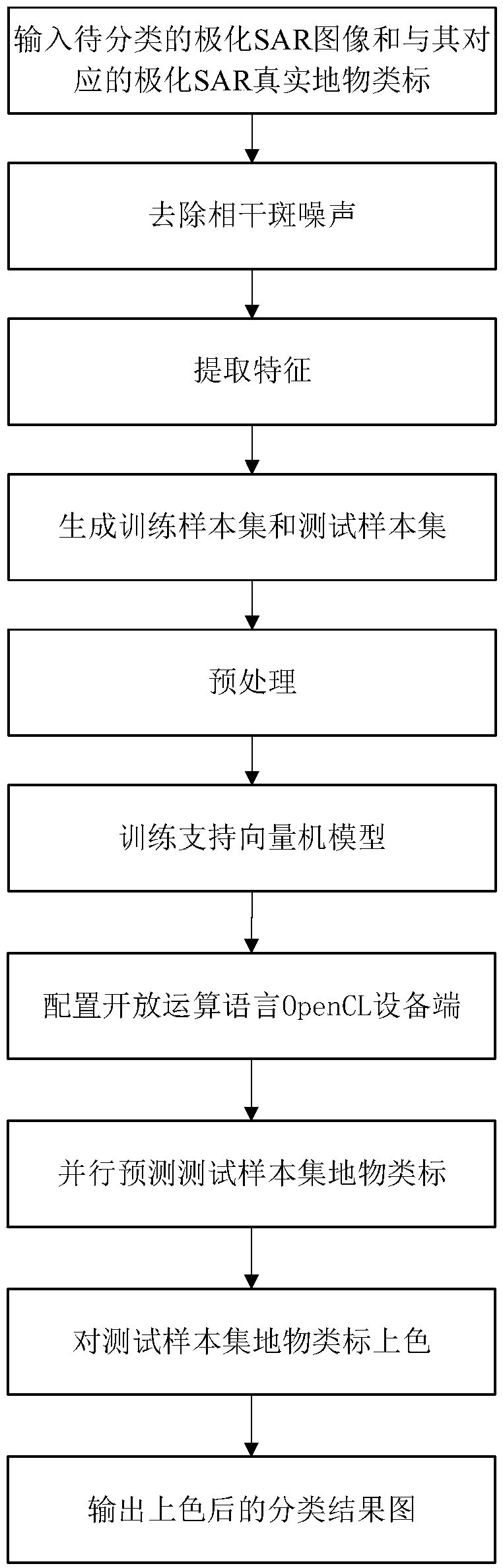 Parallel Polarimetric SAR classification based on OpenCL