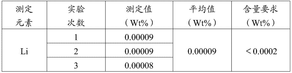 Zirconium and zirconium alloy lithium content measuring method