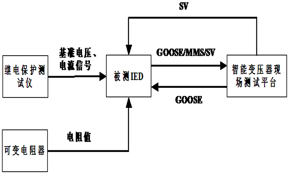 A method for on-site testing of power transformer intelligent components