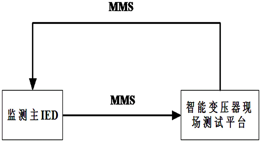 A method for on-site testing of power transformer intelligent components