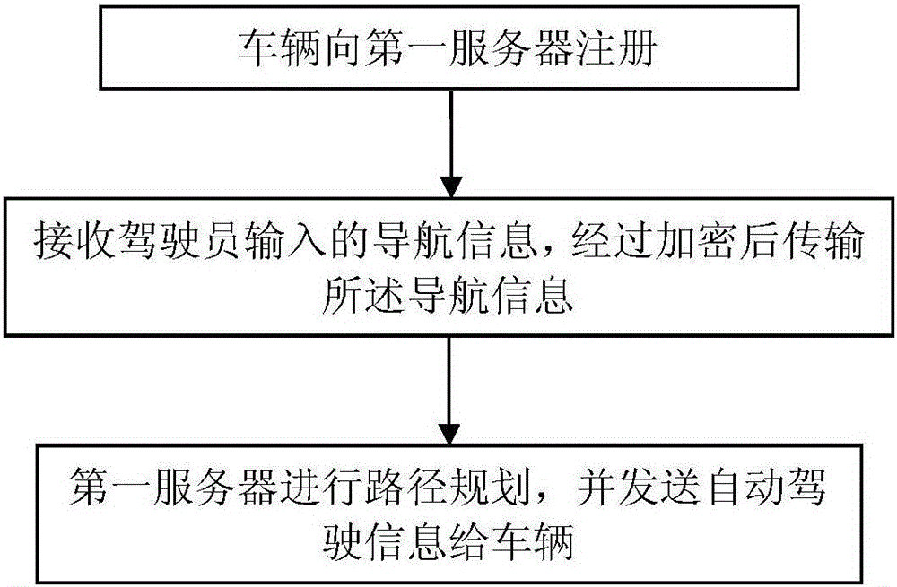 Automobile safety monitoring method