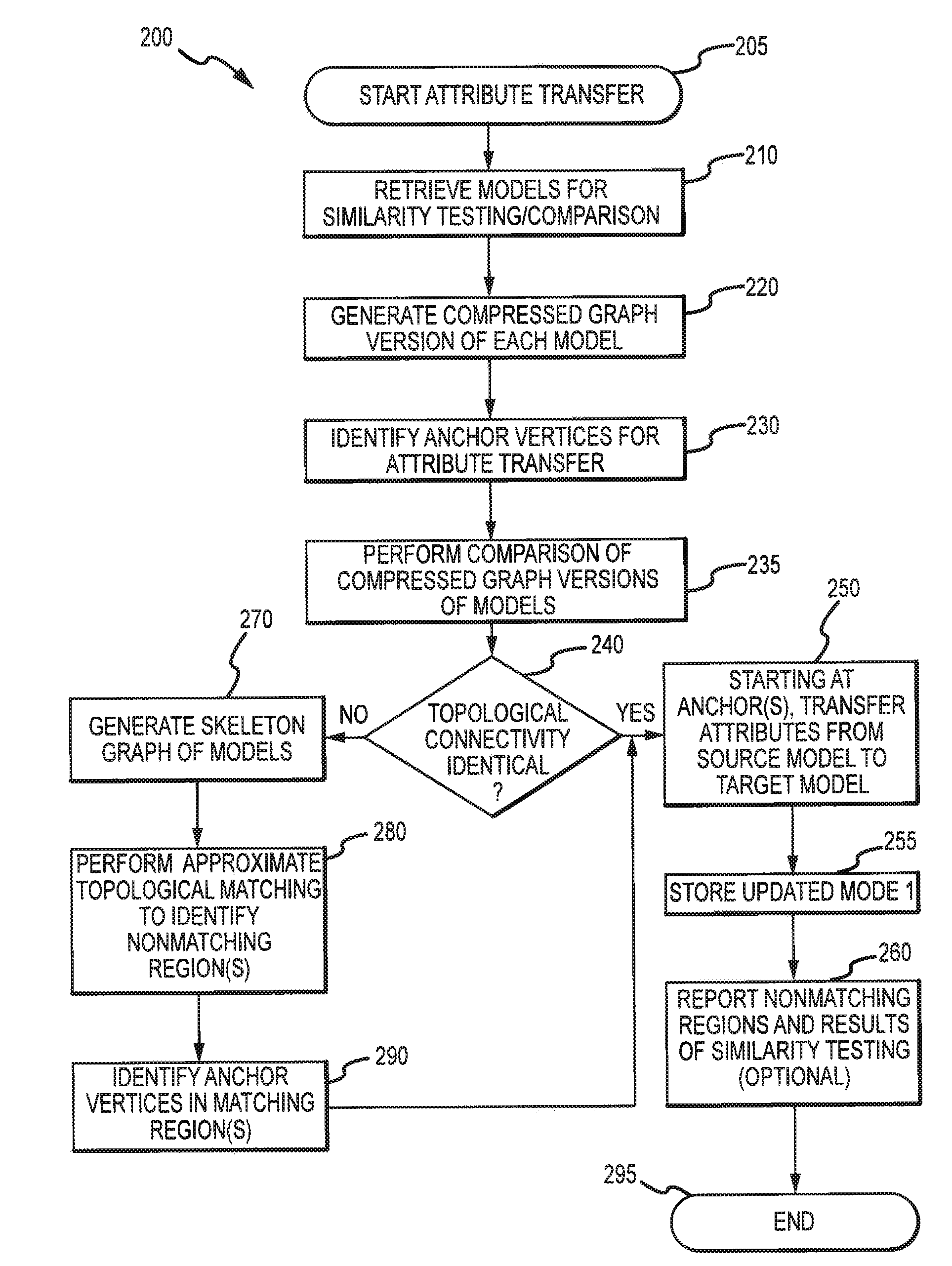 Attribute transfer between computer models including identifying isomorphic regions in polygonal meshes