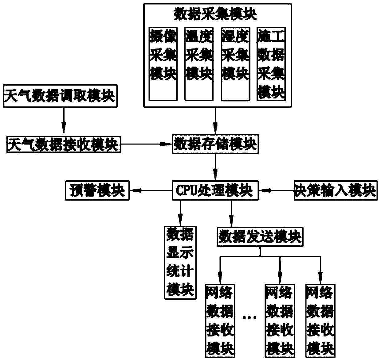 A highway construction environment monitoring system