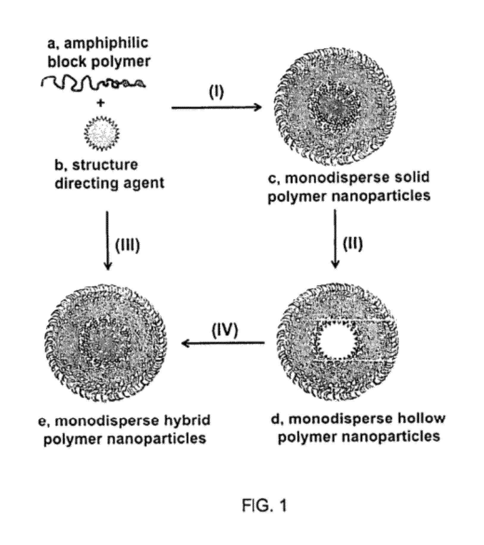 Method of making monodisperse nanoparticles