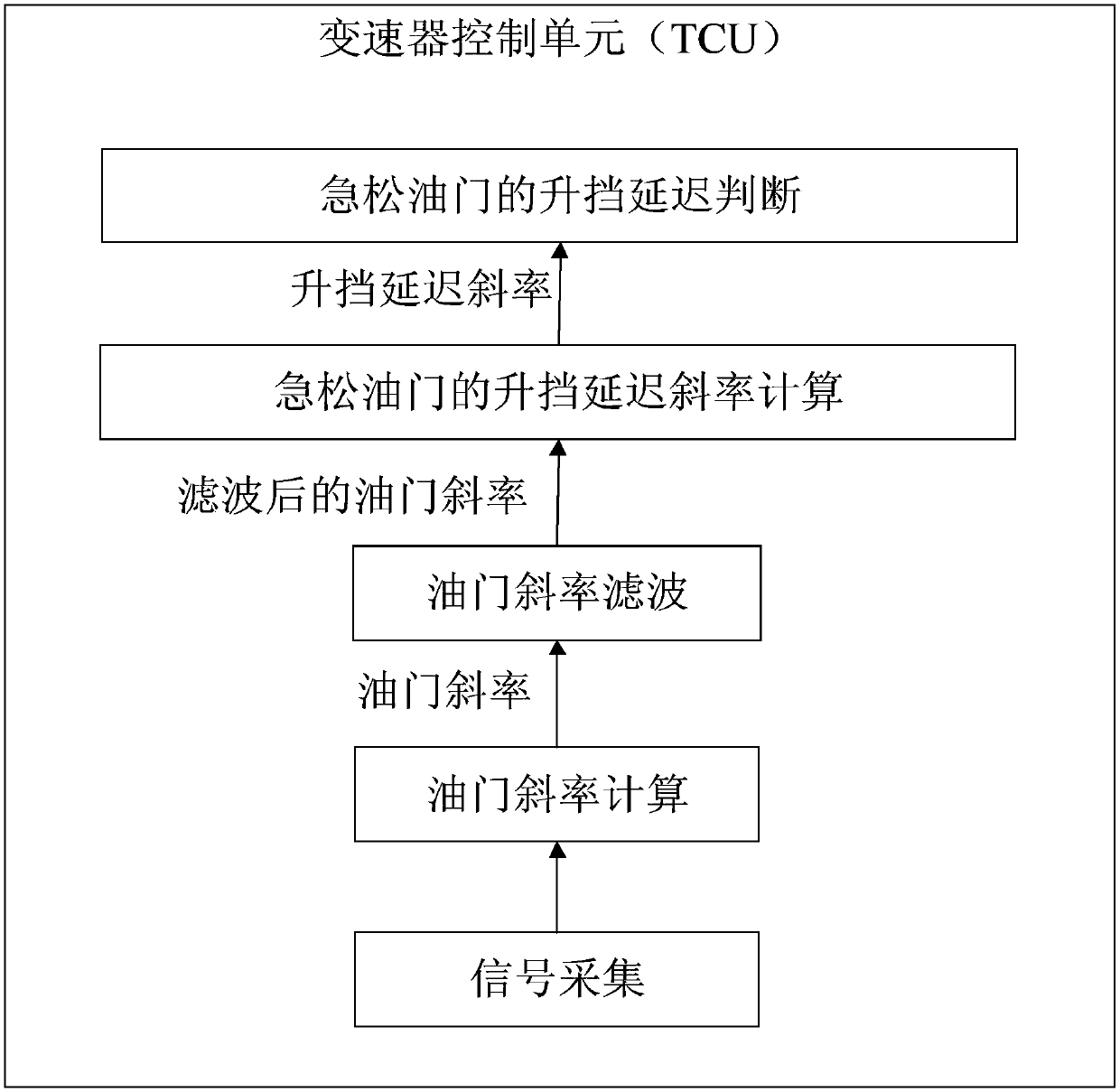 Urgently-releasing throttle upshifting delay control function module frame of automatic transmission vehicle based on fuzzy control, and transmission control system