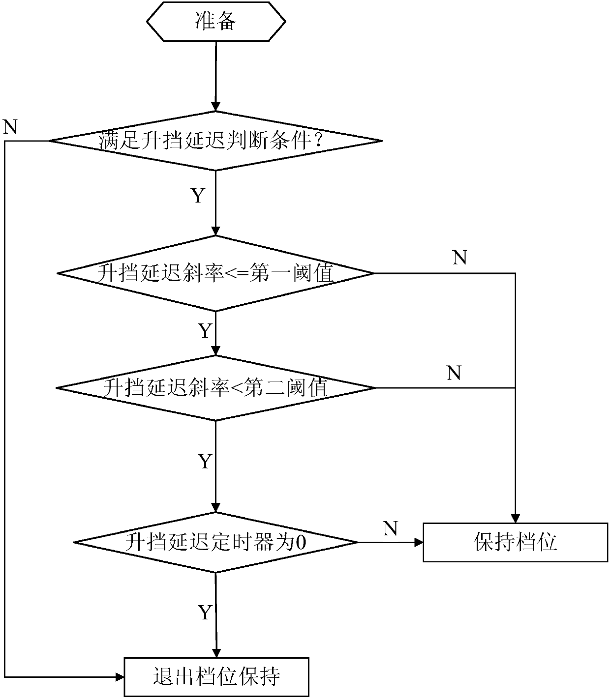 Urgently-releasing throttle upshifting delay control function module frame of automatic transmission vehicle based on fuzzy control, and transmission control system