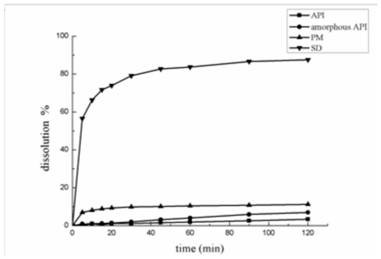 A kind of nimodipine solid dispersion and tablet preparation method thereof