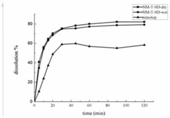 A kind of nimodipine solid dispersion and tablet preparation method thereof