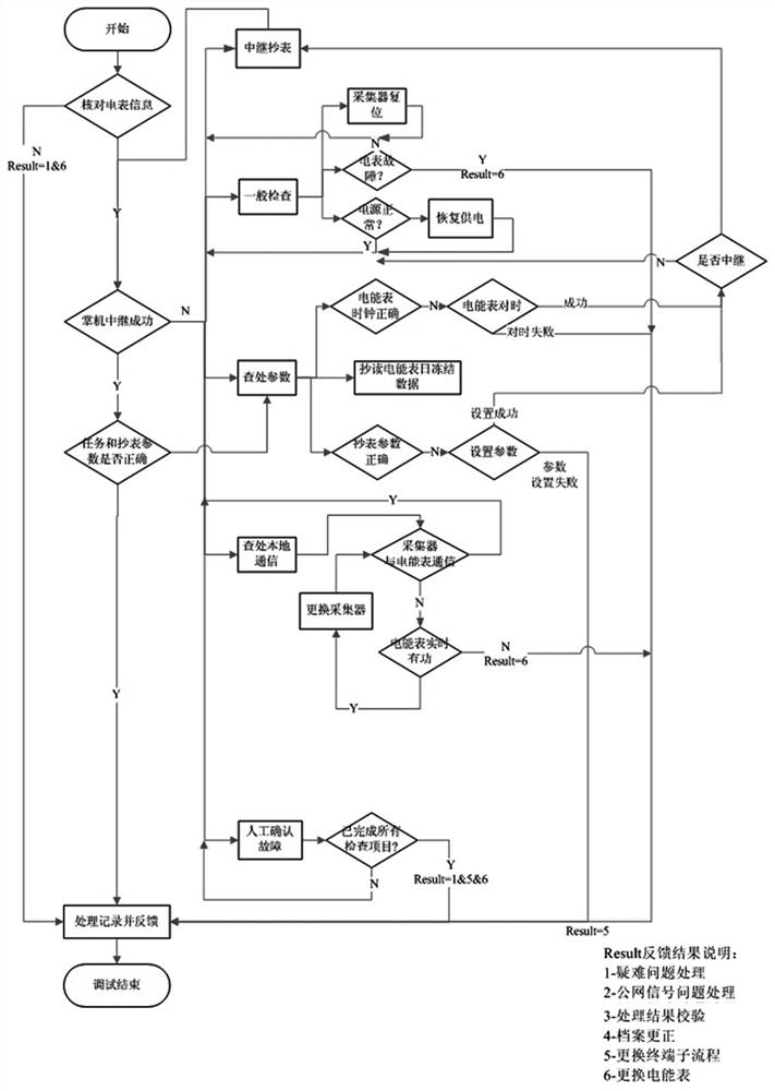 An on-site defect elimination method for no data faults in the electricity meter under the i-type concentrator