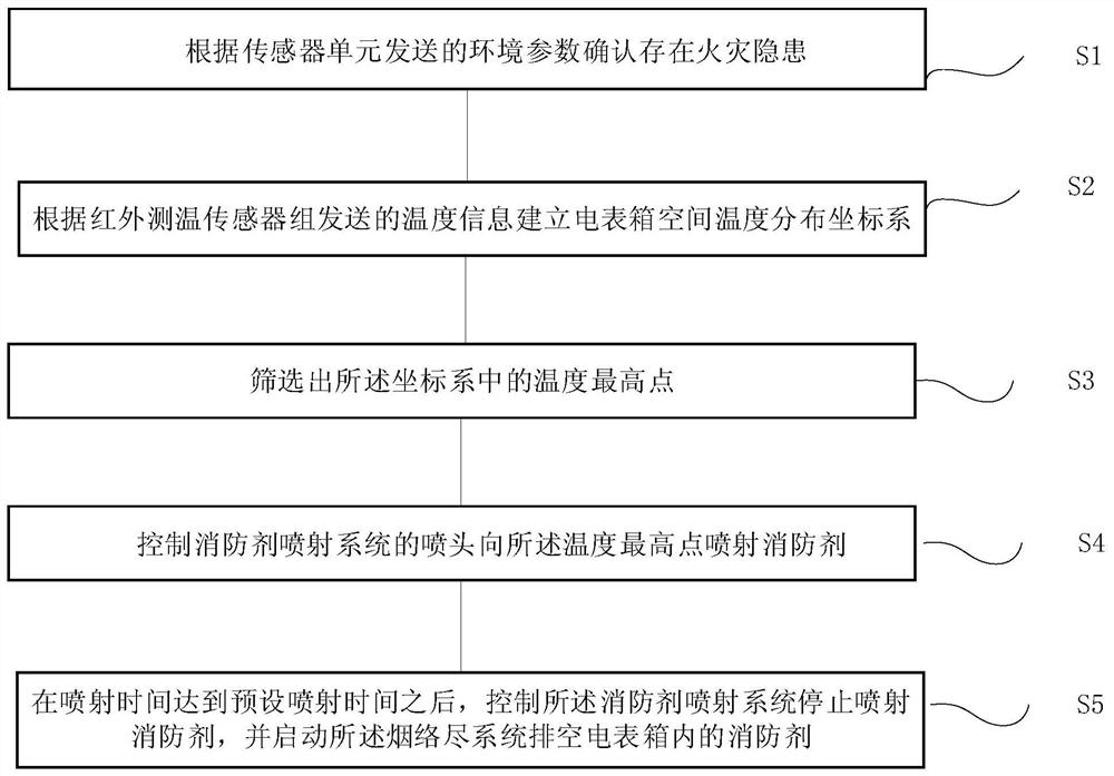 Fire extinguishing device for electric meter box and control method of fire extinguishing device