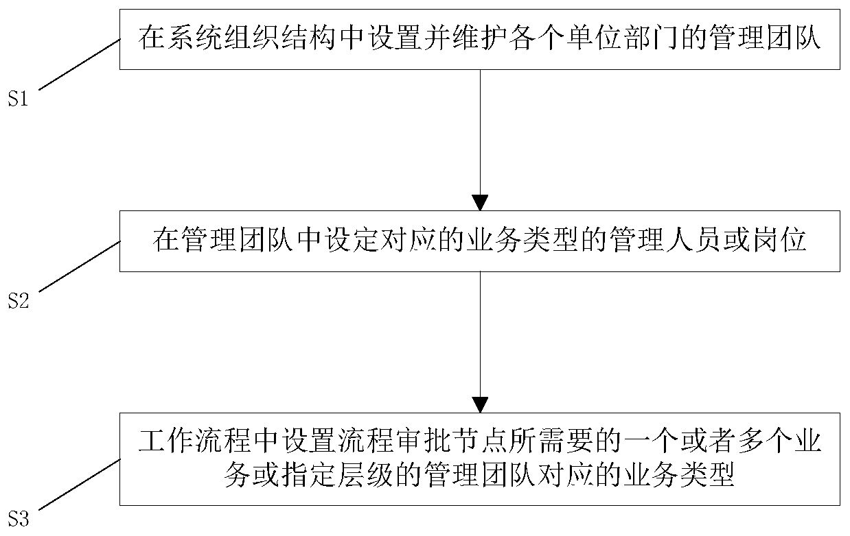 Method for setting process approver based on management team