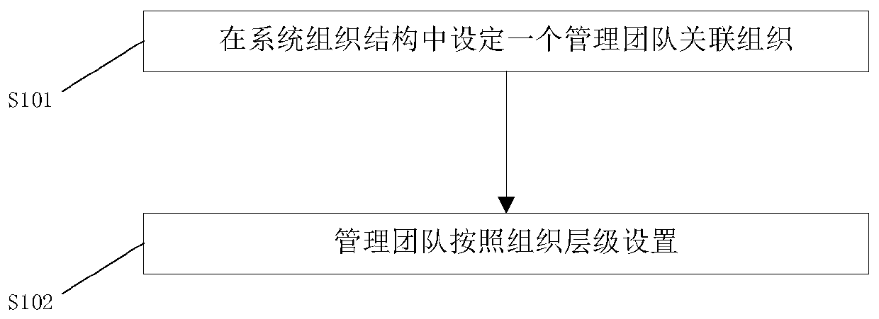 Method for setting process approver based on management team