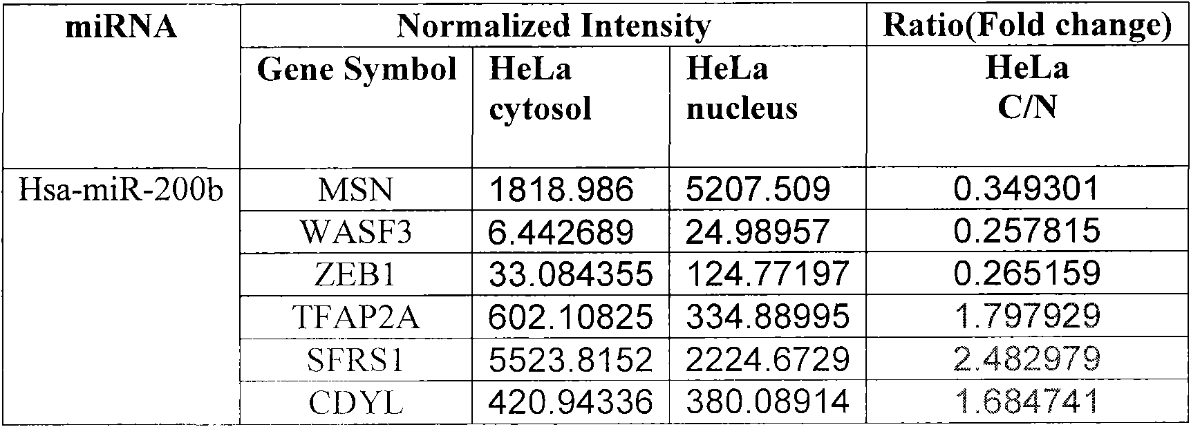 mRNA nucleoplasmic ratio variation-based method for identifying miRNA target gene and application thereof