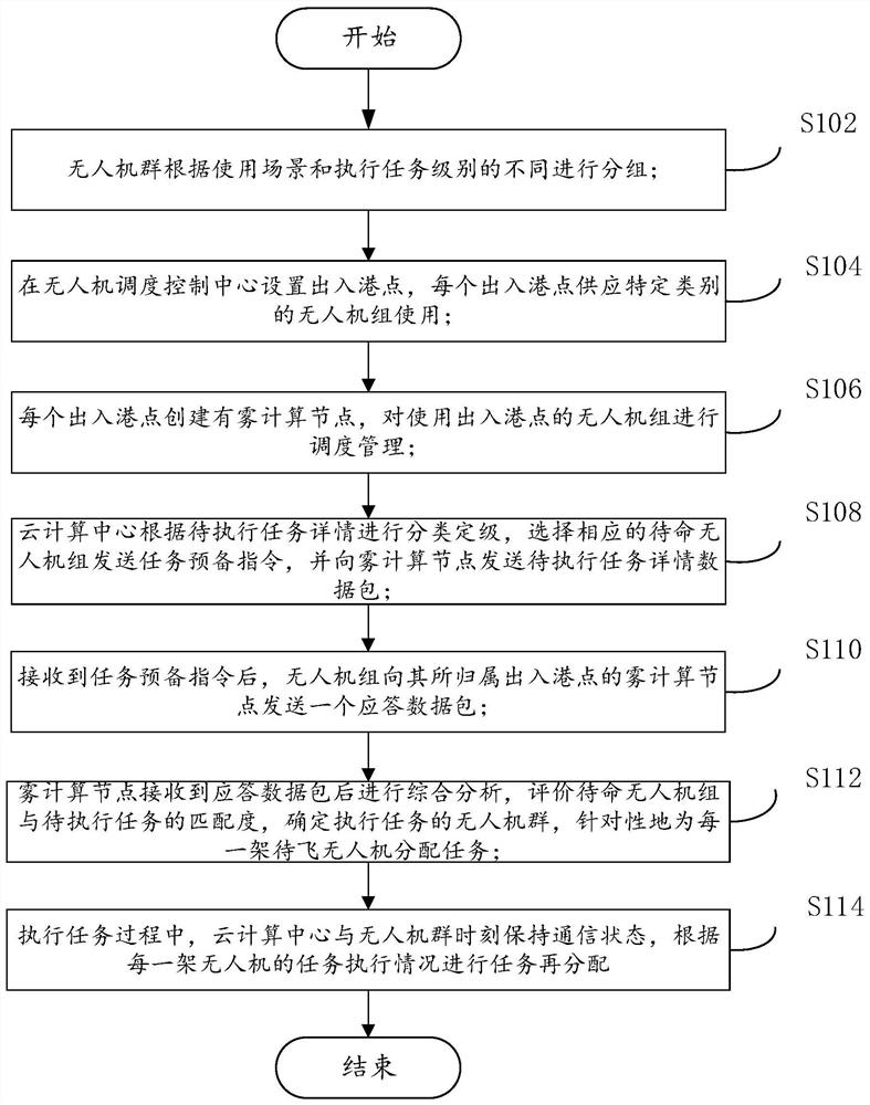 Unmanned aerial vehicle group task allocation method and system based on cloud and fog hybrid computing and readable storage medium