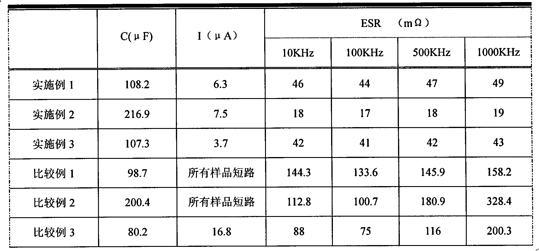 Solid electrolyte capacitor with ultra-low equivalent series resistance and manufacturing method thereof