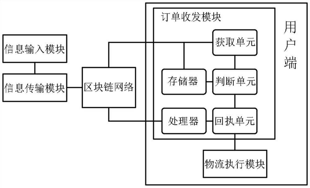 Logistics scheduling method and system based on blockchain key data evidence