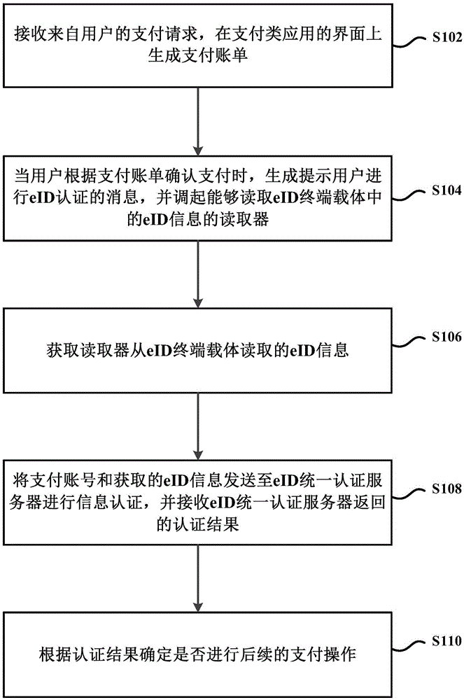 Safety payment method and apparatus based on eID