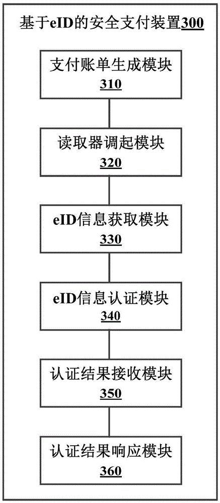 Safety payment method and apparatus based on eID