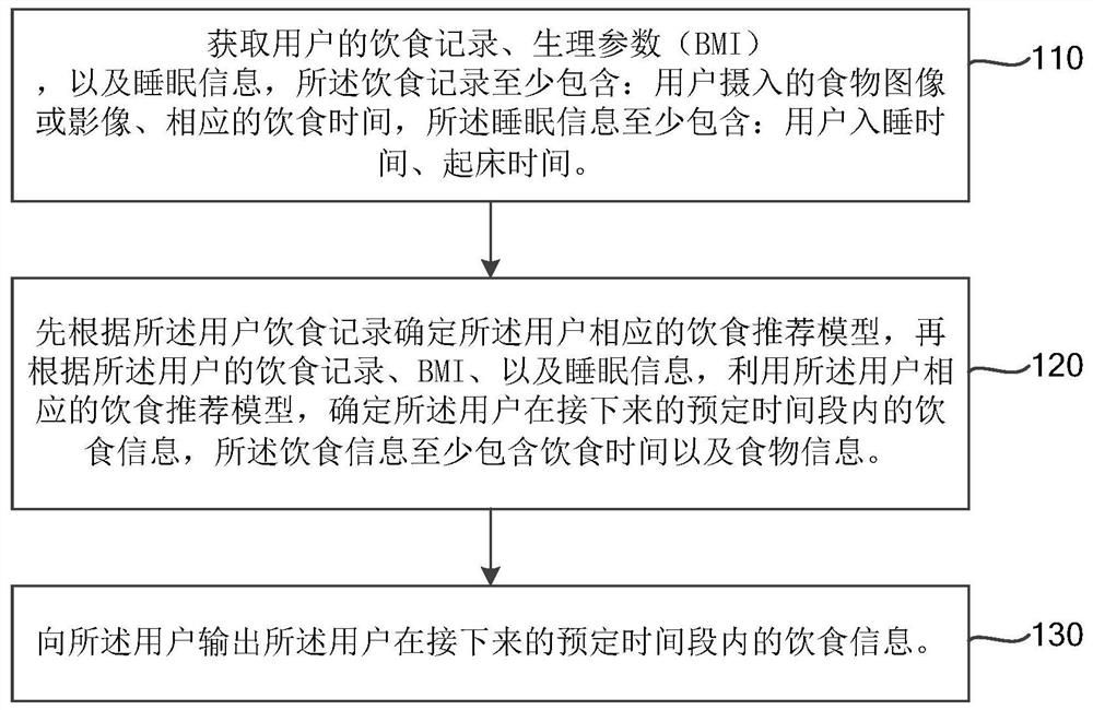 Diet information output method and system