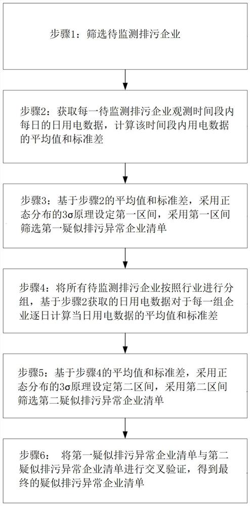 Pollution discharge enterprise monitoring method based on power consumption data distribution