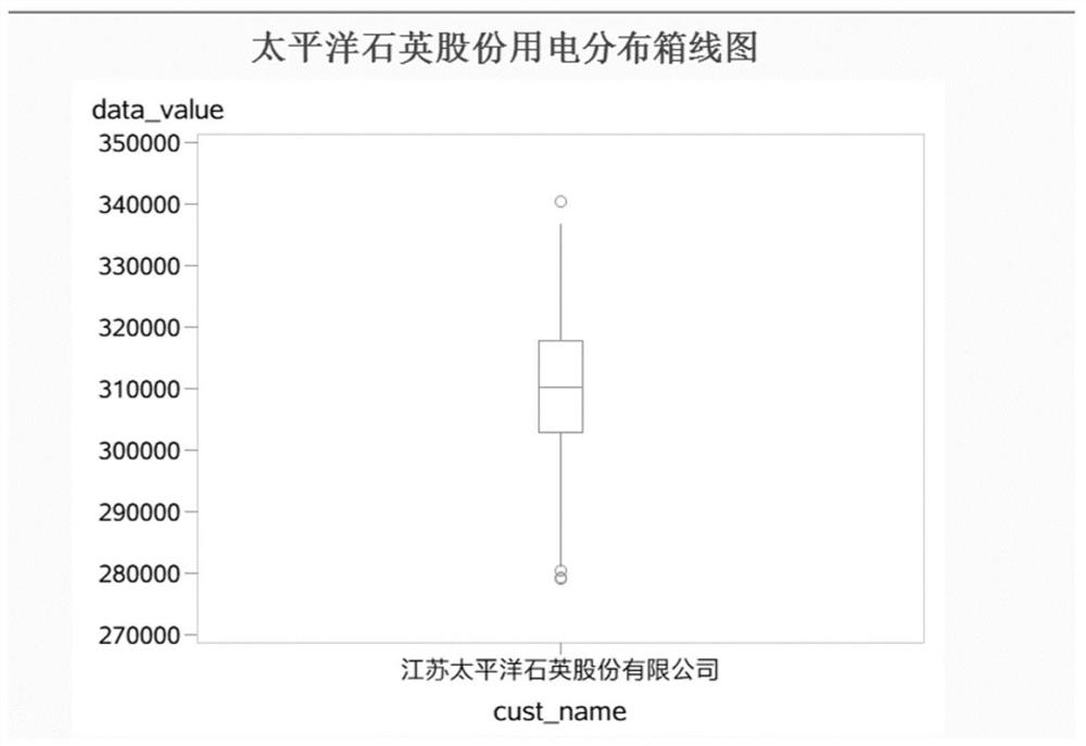 Pollution discharge enterprise monitoring method based on power consumption data distribution