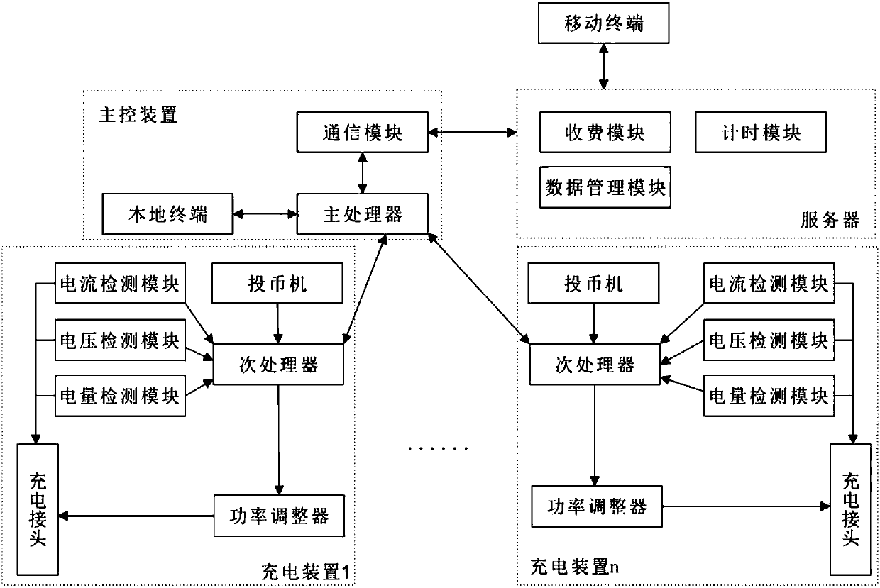 network-control-based-battery-vehicle-charging-management-system