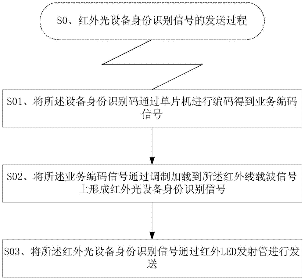 An infrared-based intelligent electrical equipment identification method